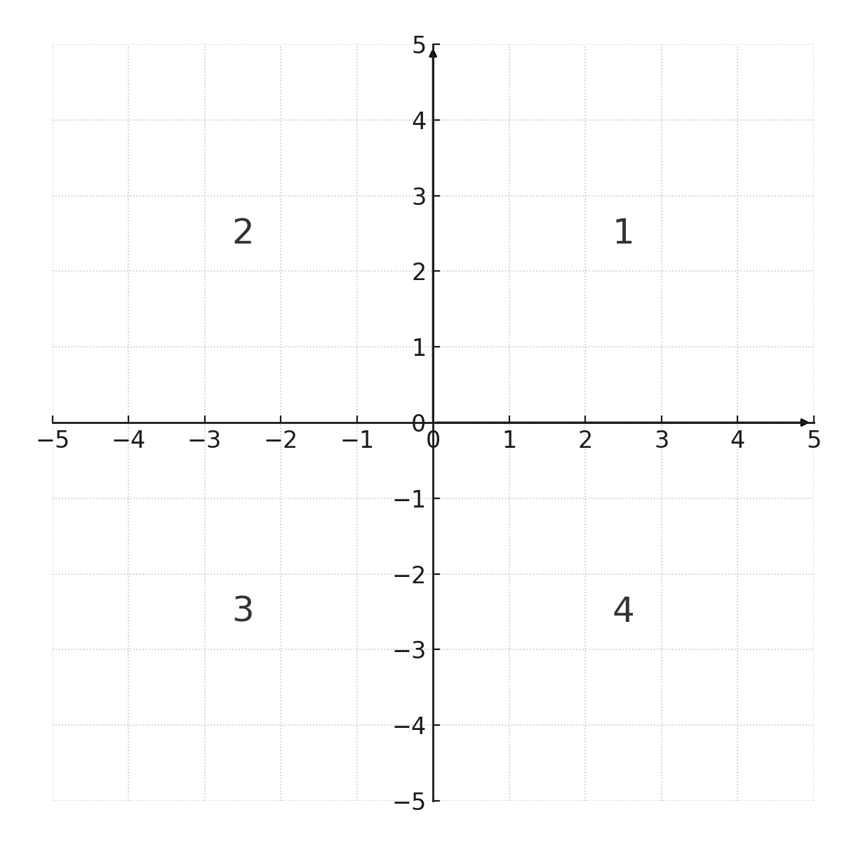 Coordinate system with quadrants
