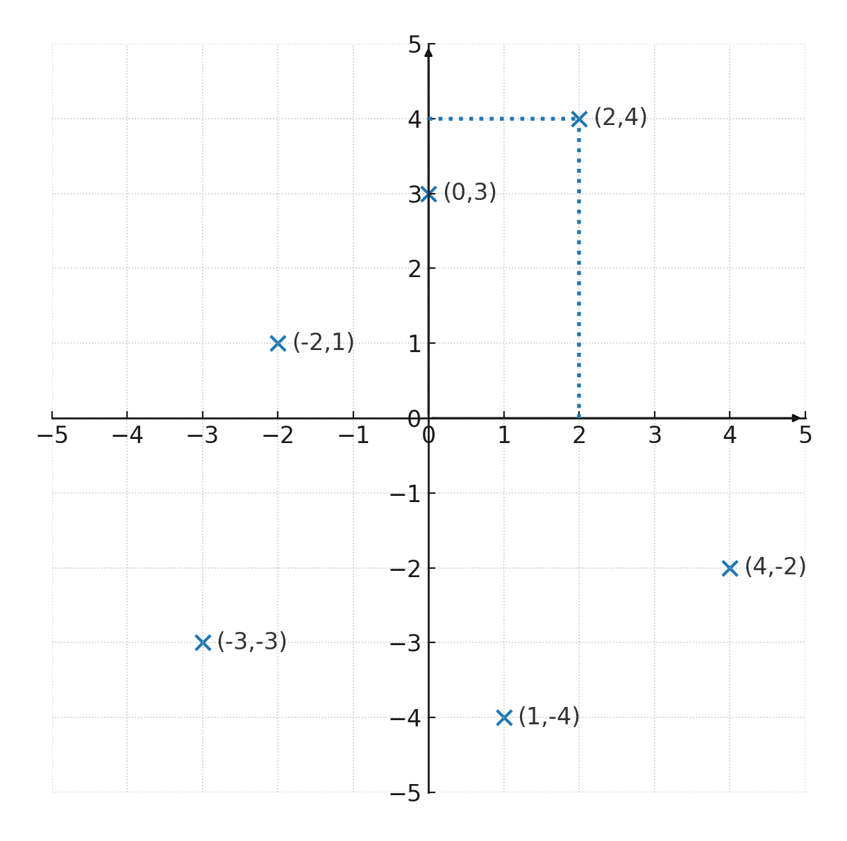 Coordinate system with points