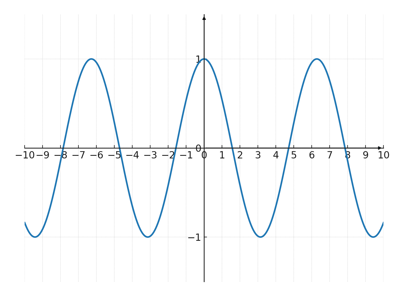 Cosine function