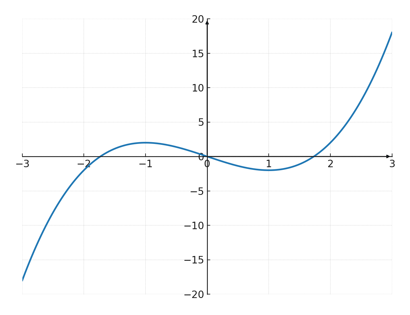 Cubic function