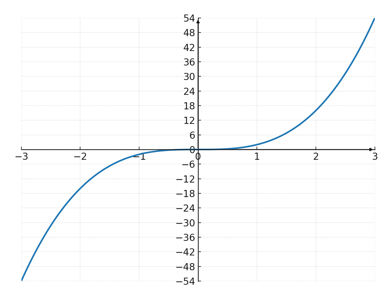 Power function