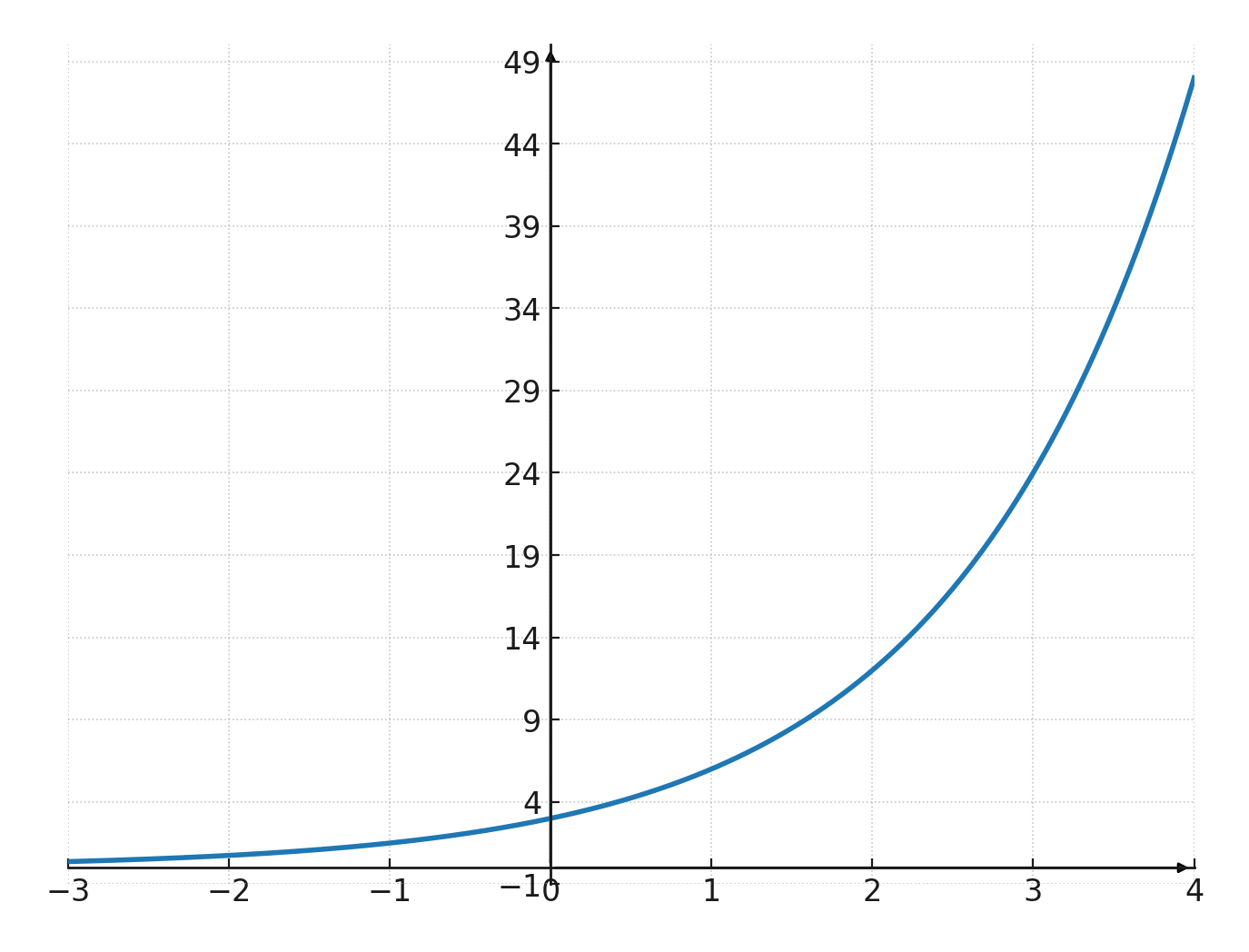 Exponential function