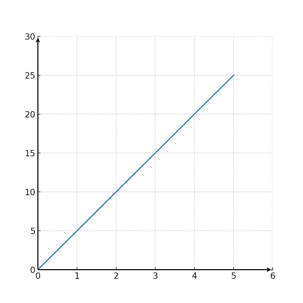 Proportionale Funktion