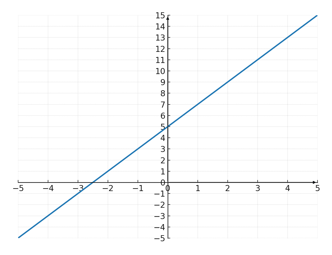 Linear function