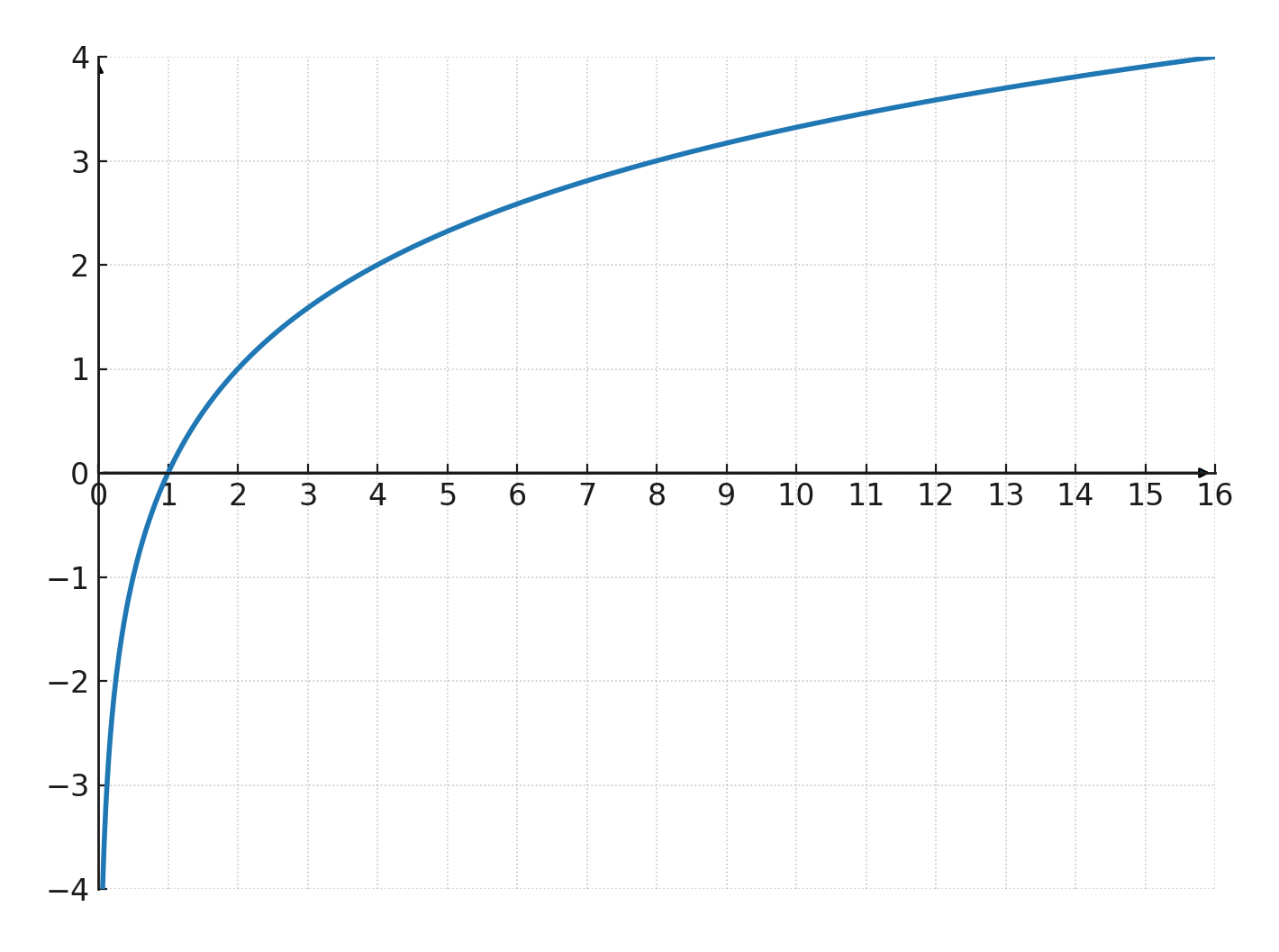 Logarithmic function