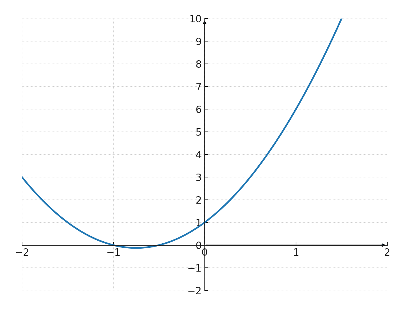 2nd degree polynomial - Parabola