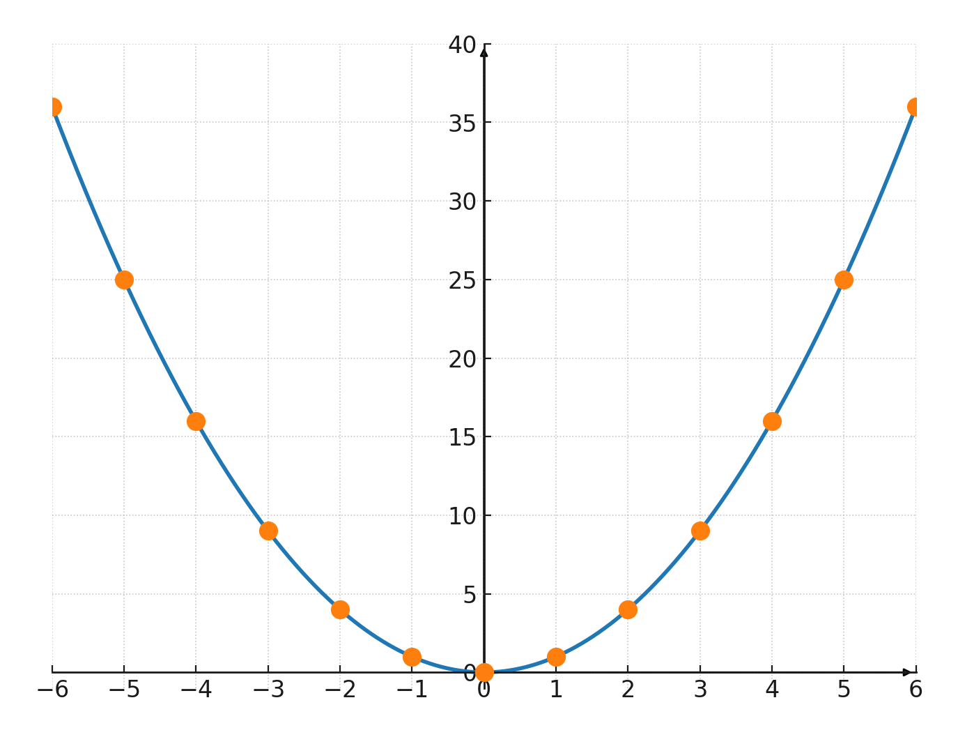 Square Numbers in the coordinate system