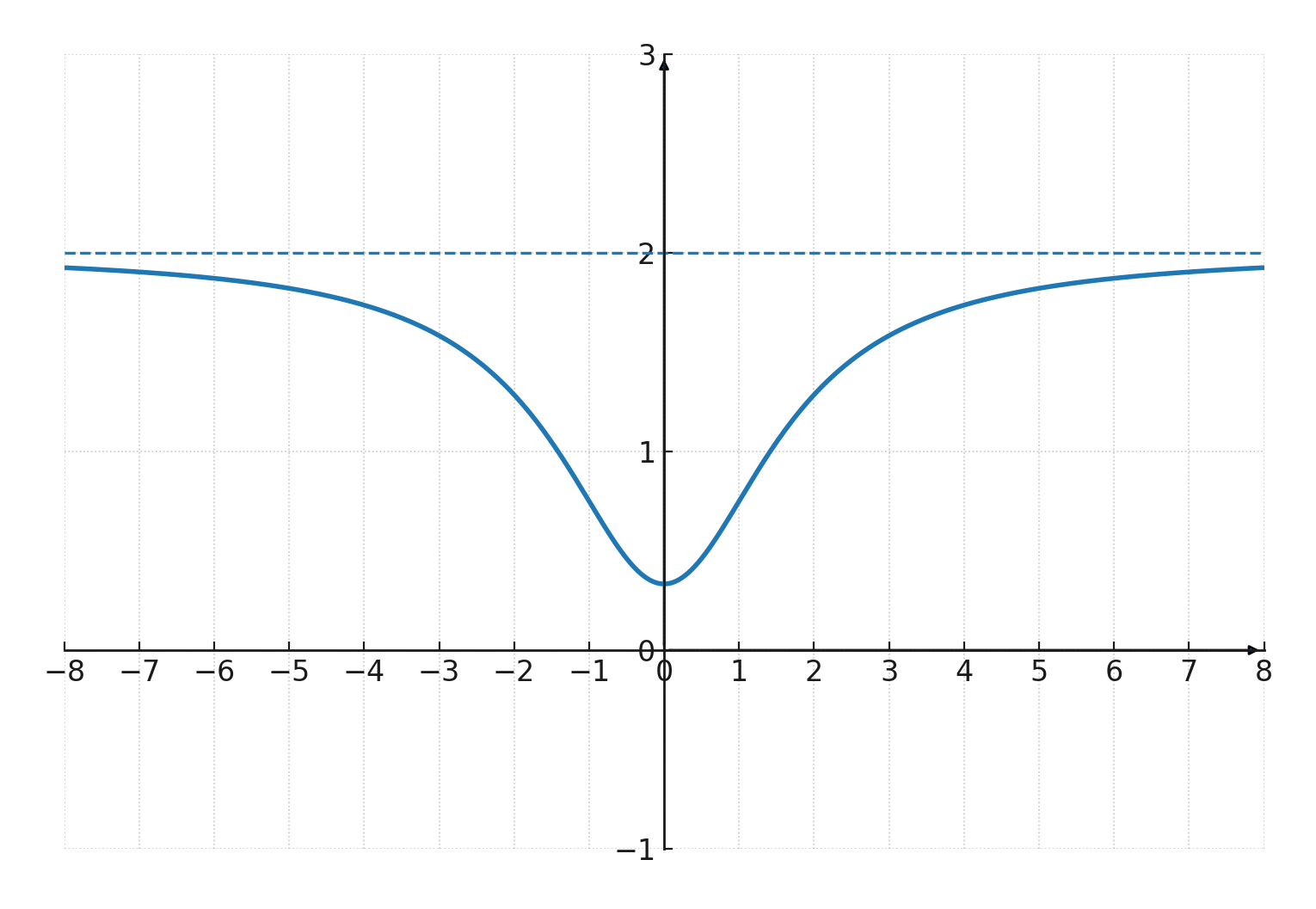 Rational function with horizontal asymptote