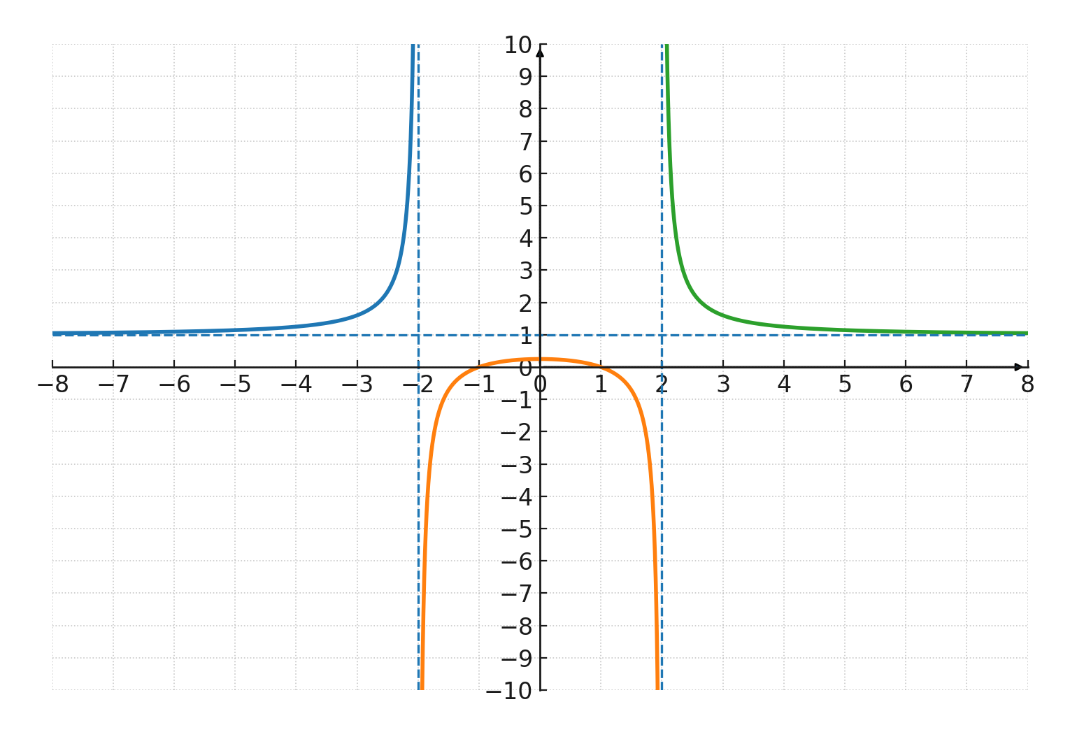 Rational function with several vertical asymptotes