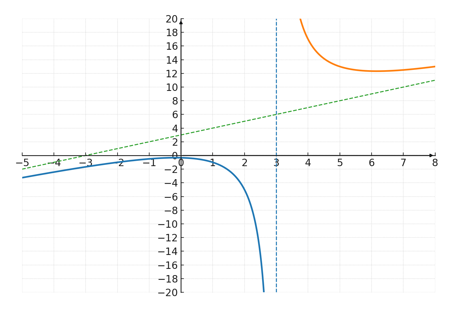 Rational function