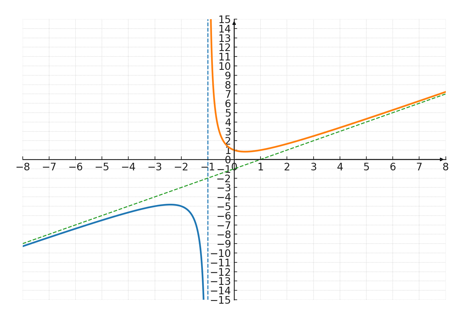 Rational function with asymptotes