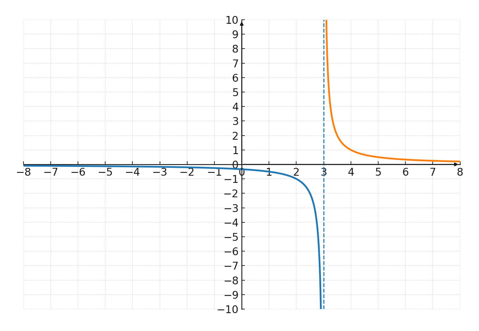 Rational function with vertical asymptote
