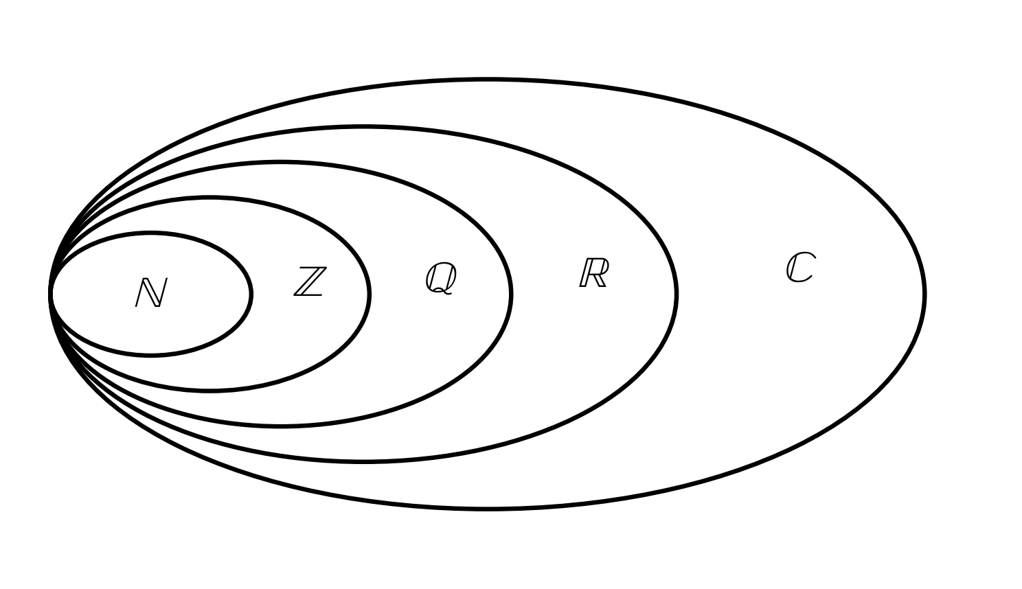 Diagram of the Hierarchy of Number Sets