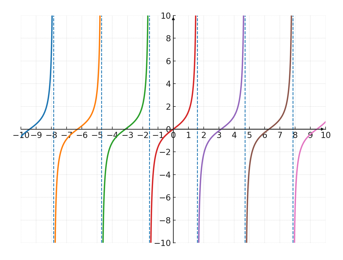 Tangent function