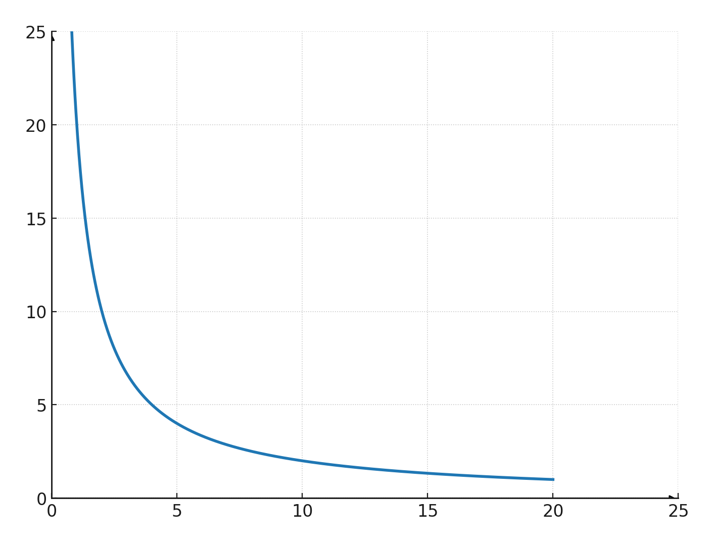 Inverse proportional function - Hyperbola
